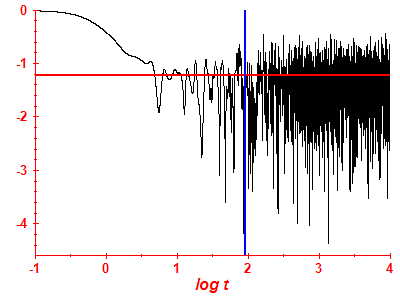 Survival probability log